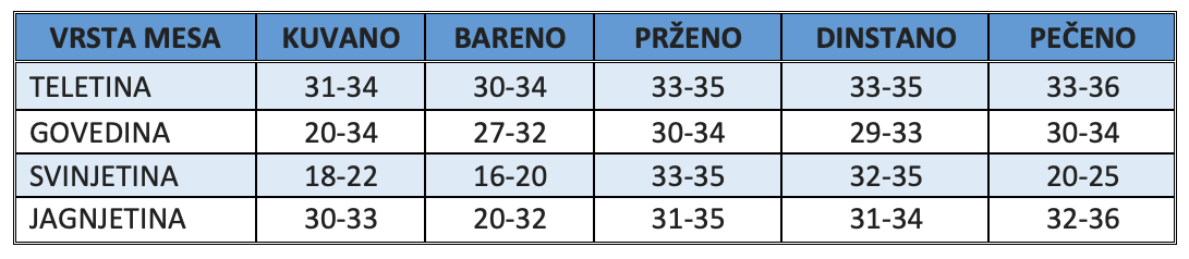 Procenat kala mesa pri termičkim procesima